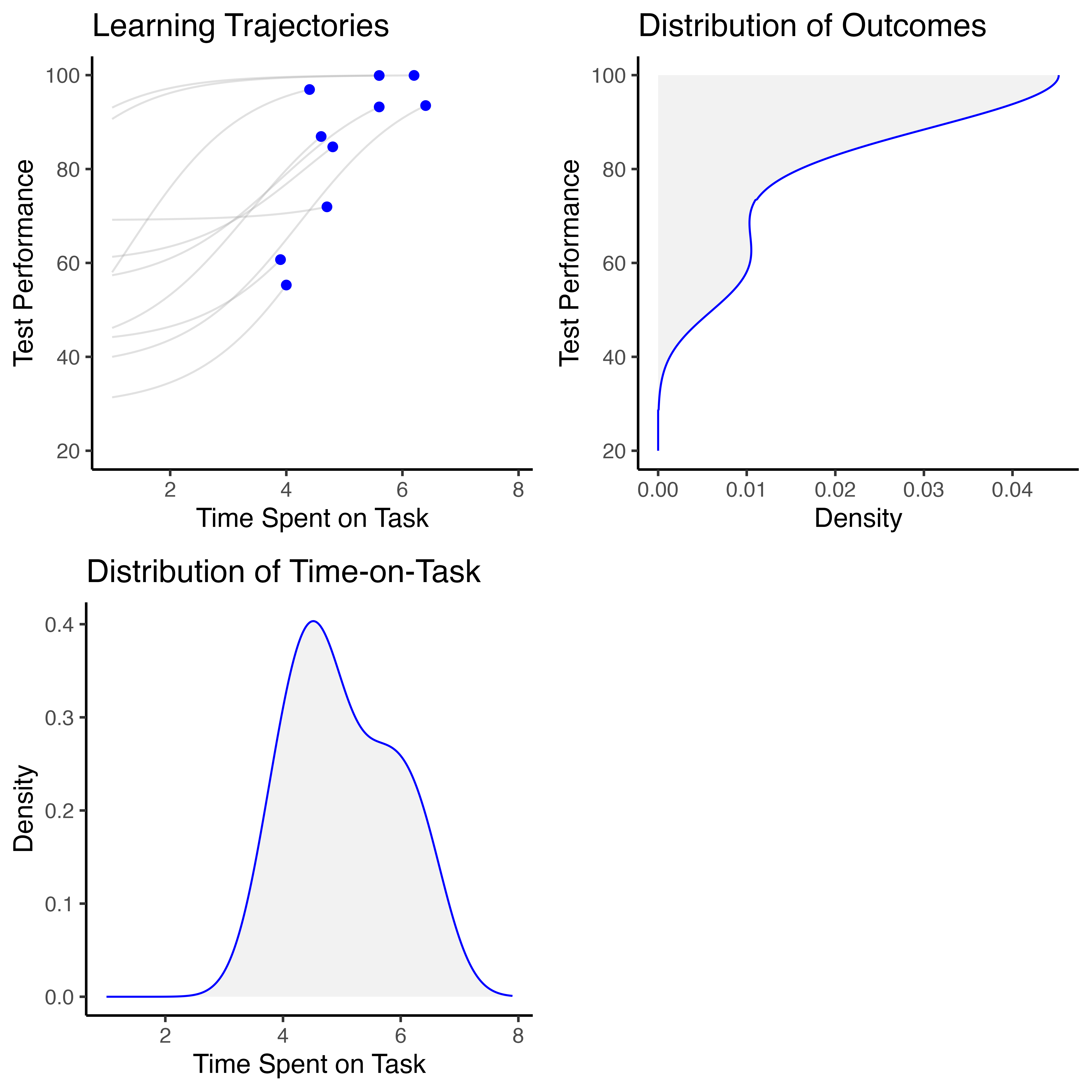 Three graphs showing a scatterplot with time-on-task and task performance on the x and y axes respectively. The other two graphs show the density plots of these two variables.